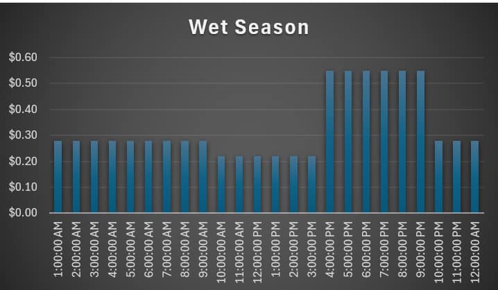 Wet Season tariffs - Power Water/Jacana Energy